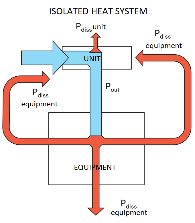 Heat flows around the power unit