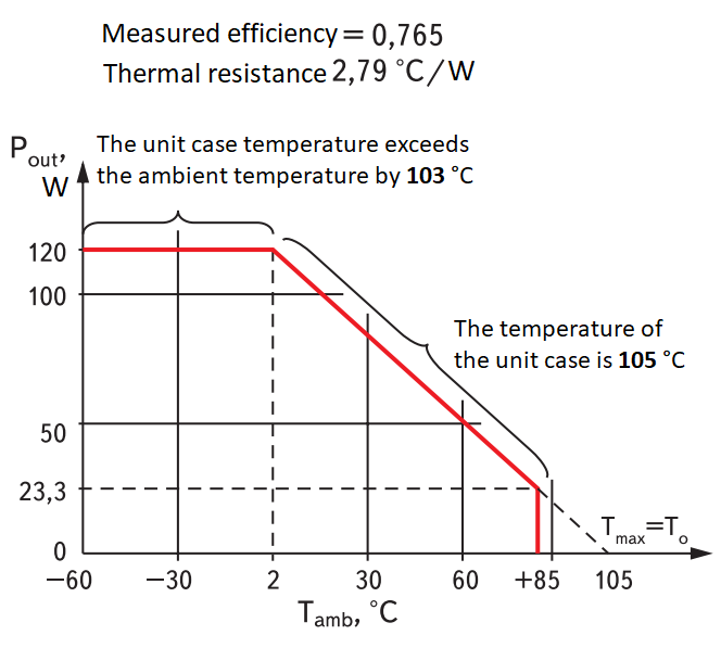 Heat curve of a real power unit with low efficiency