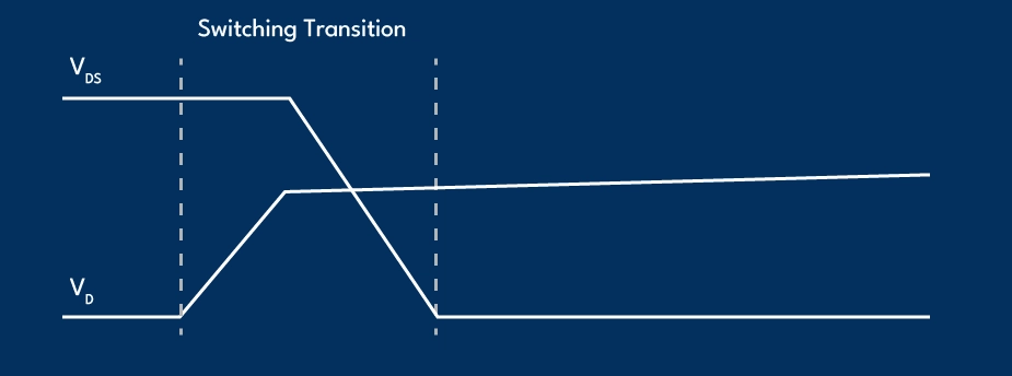 Drain Voltage and current waveforms during switching transition