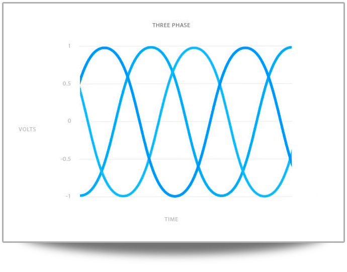 three phase power supply graph